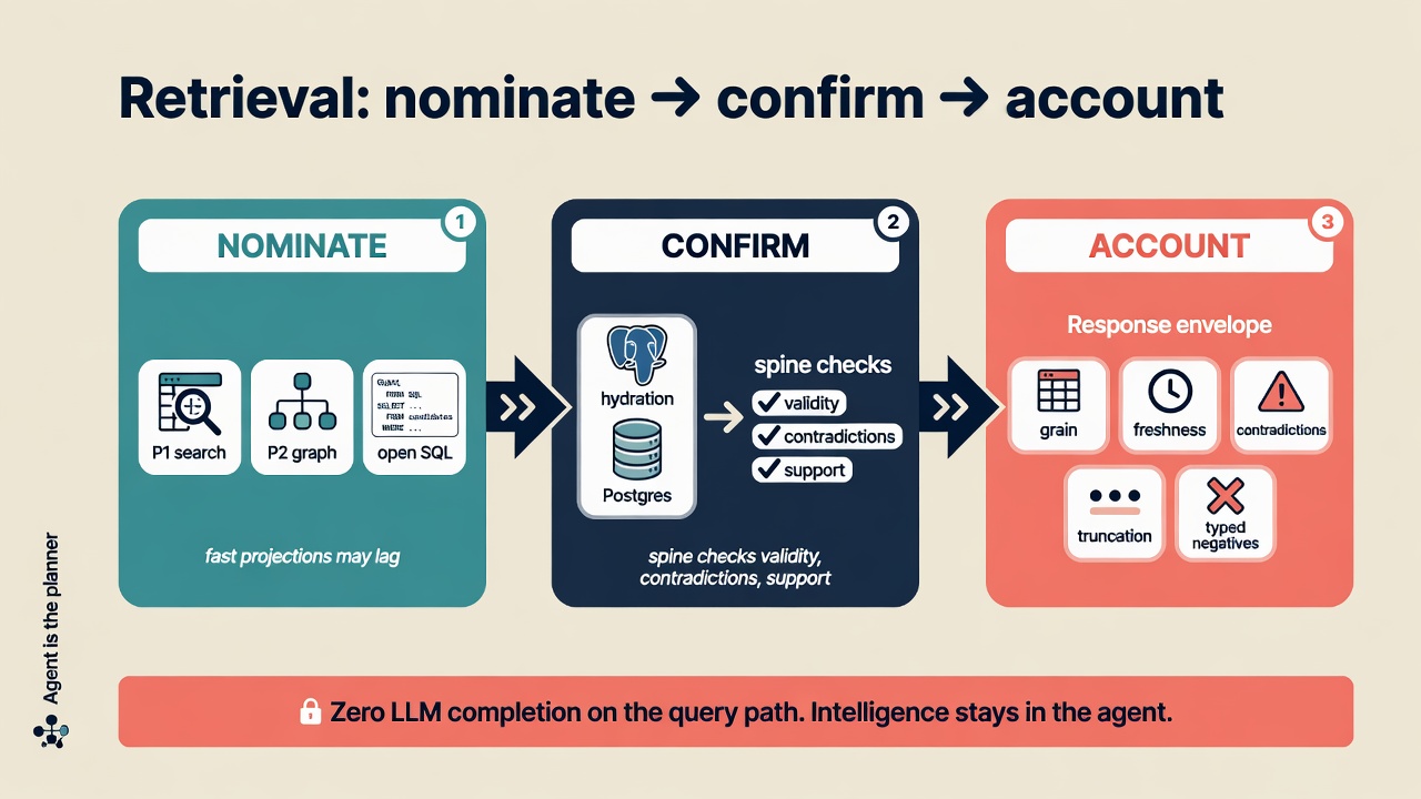 Retrieval: nominate → confirm → account