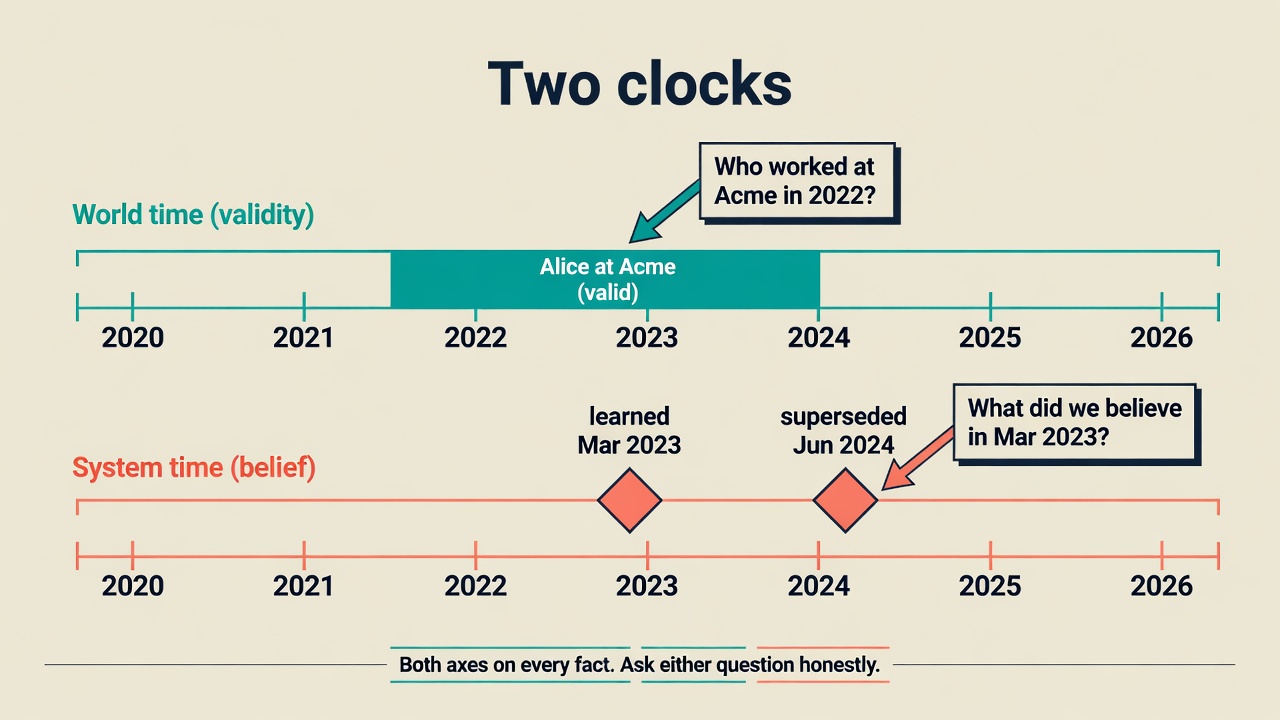 Two clocks